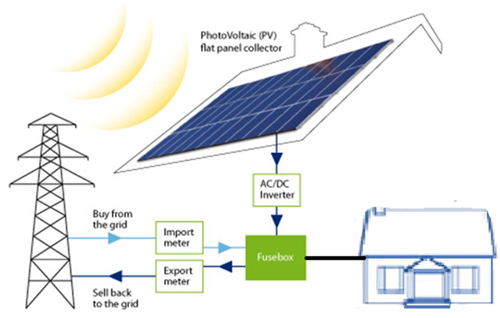 Solar Grid Tie Systems Renewable Stars